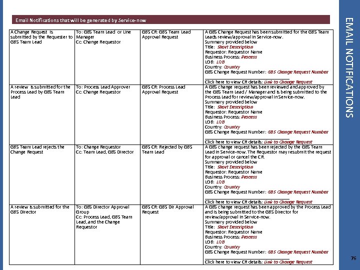 A Change Request is To: GBS Team Lead or Line submitted by the Requester