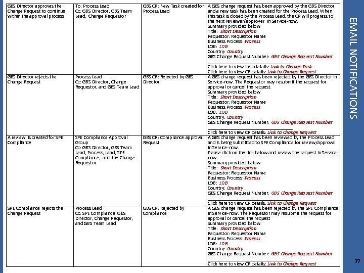 GBS Director rejects the Change Request A review is created for SPE Compliance rejects