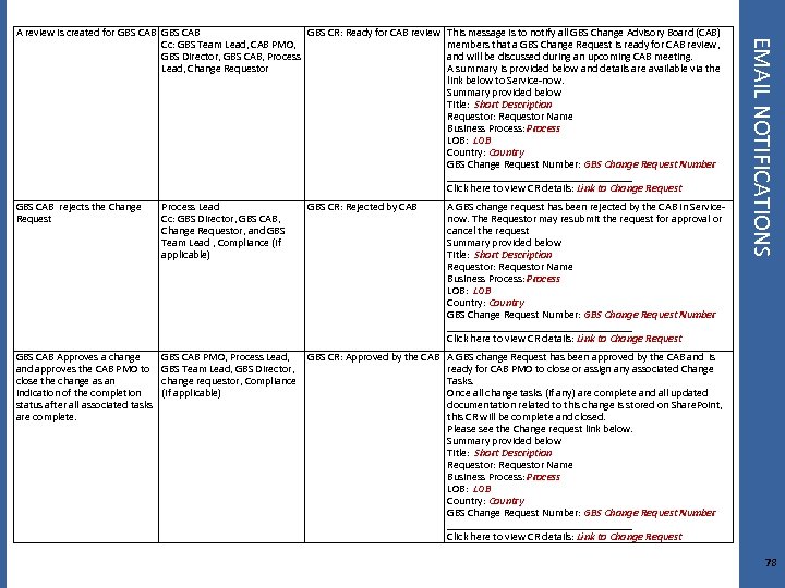GBS CAB rejects the Change Request Process Lead Cc: GBS Director, GBS CAB, Change