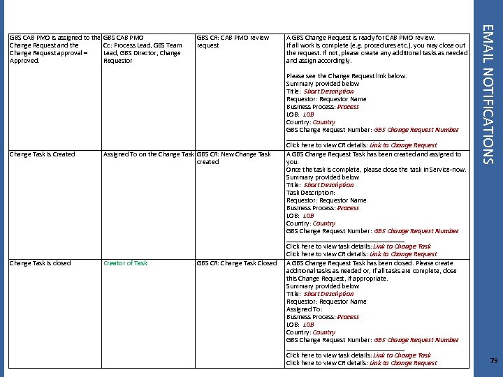 GBS CR: CAB PMO review request Change Task is Created Assigned To on the