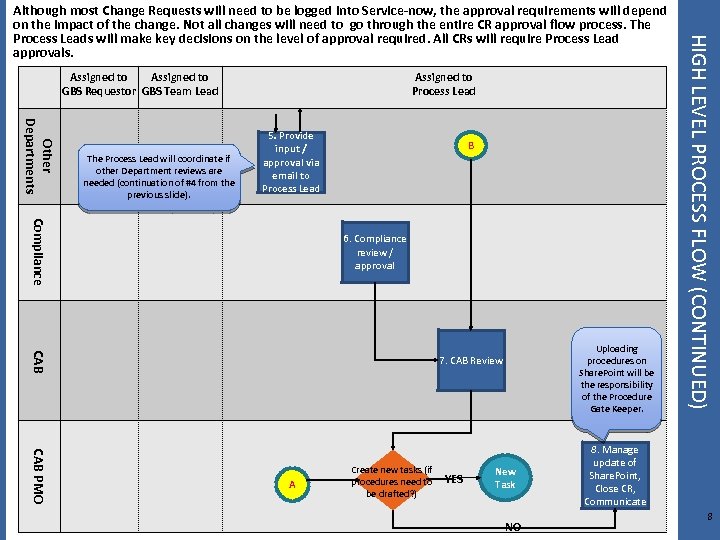 Assigned to GBS Requestor GBS Team Lead Other Departments The Process Lead will coordinate