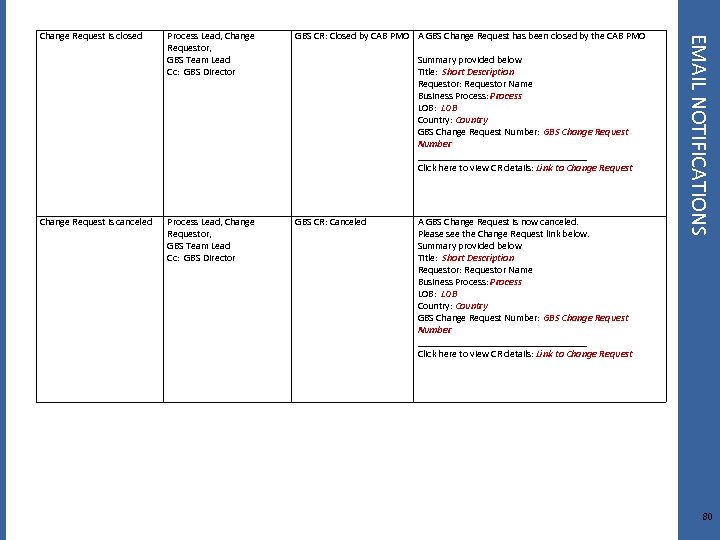 Process Lead, Change Requestor, GBS Team Lead Cc: GBS Director GBS CR: Closed by
