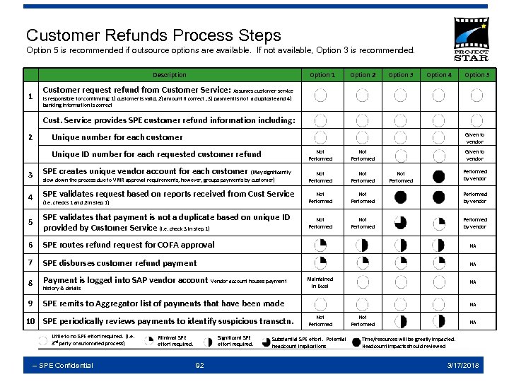 Customer Refunds Process Steps Option 5 is recommended if outsource options are available. If