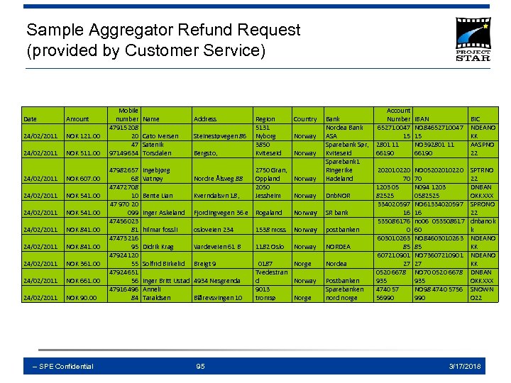 Sample Aggregator Refund Request (provided by Customer Service) Date Amount 24/02/2011 NOK 121. 00