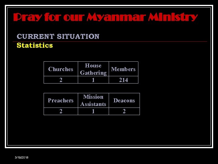 Pray for our Myanmar Ministry CURRENT SITUATION Statistics Churches 2 Preachers 2 3/19/2018 House