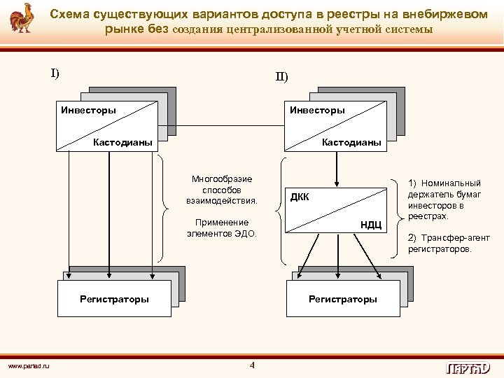 Схема существующих вариантов доступа в реестры на внебиржевом рынке без создания централизованной учетной системы
