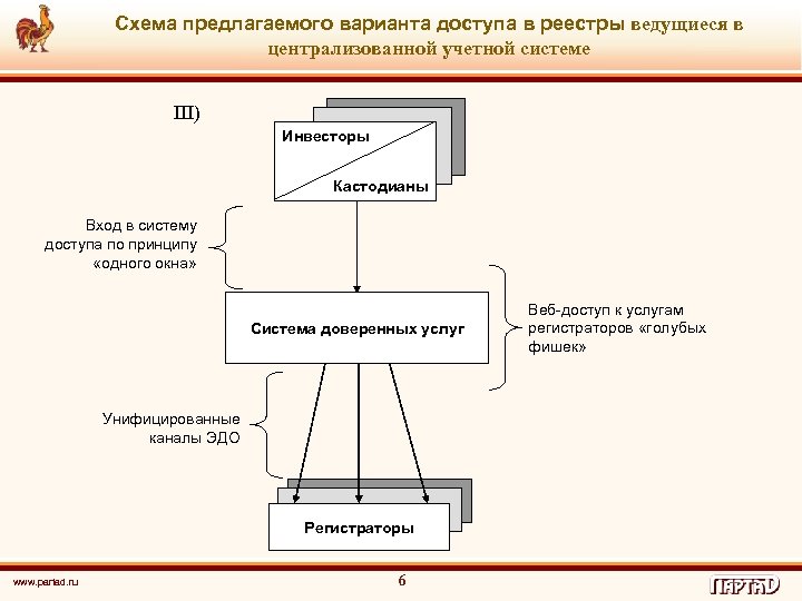 Схема предлагаемого варианта доступа в реестры ведущиеся в централизованной учетной системе III) Инвесторы Кастодианы