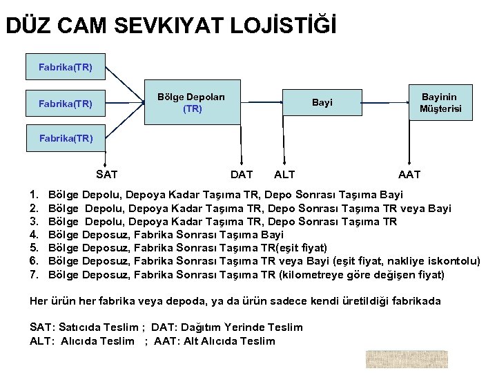DÜZ CAM SEVKIYAT LOJİSTİĞİ Fabrika(TR) Bölge Depoları (TR) Fabrika(TR) Bayinin Müşterisi Fabrika(TR) SAT 1.