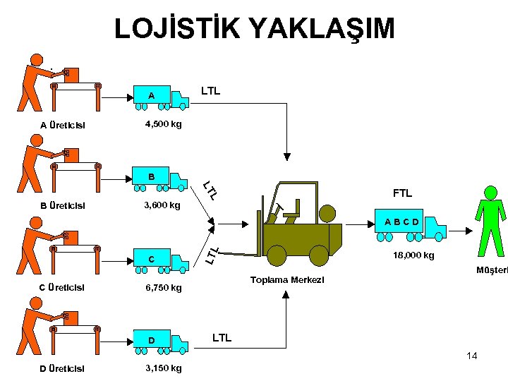 LOJİSTİK YAKLAŞIM • . A A Üreticisi LTL 4, 500 kg B 3, 600