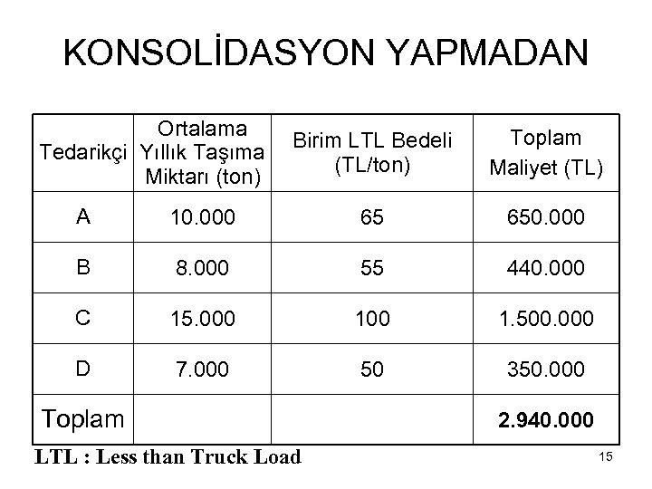 KONSOLİDASYON YAPMADAN Ortalama Birim LTL Bedeli Tedarikçi Yıllık Taşıma (TL/ton) Miktarı (ton) Toplam Maliyet