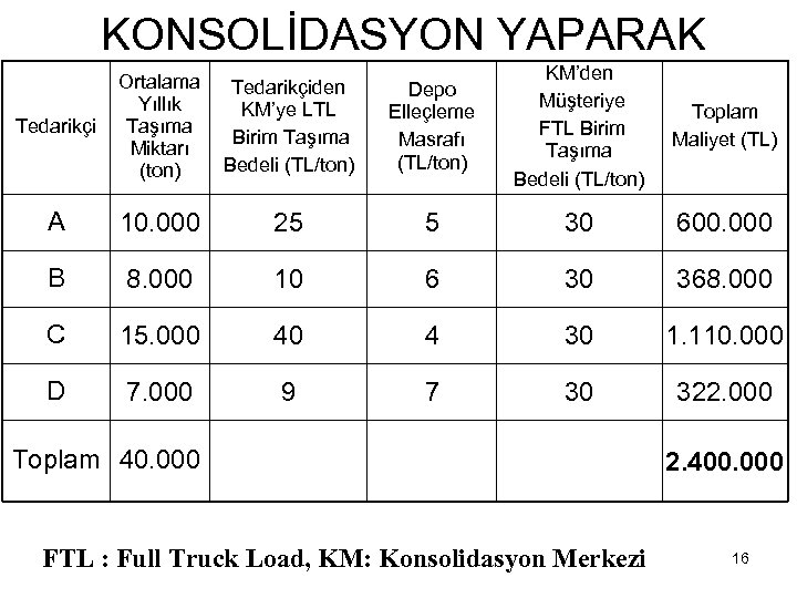KONSOLİDASYON YAPARAK Tedarikçi Ortalama Tedarikçiden Yıllık KM’ye LTL Taşıma Birim Taşıma Miktarı Bedeli (TL/ton)