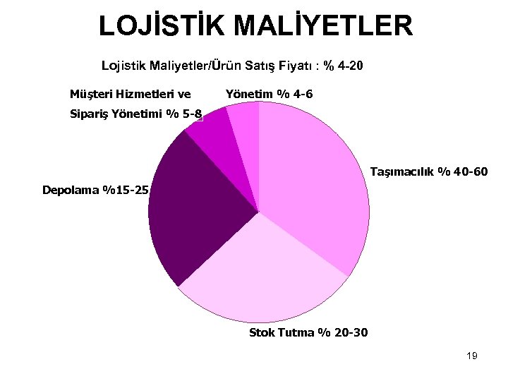 LOJİSTİK MALİYETLER Lojistik Maliyetler/Ürün Satış Fiyatı : % 4 -20 Müşteri Hizmetleri ve Yönetim