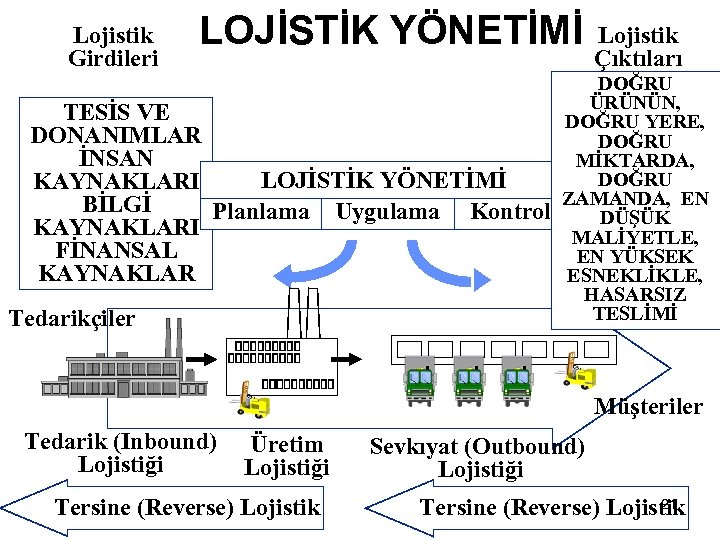 Lojistik Girdileri LOJİSTİK YÖNETİMİ TESİS VE DONANIMLAR İNSAN LOJİSTİK YÖNETİMİ KAYNAKLARI BİLGİ Planlama Uygulama