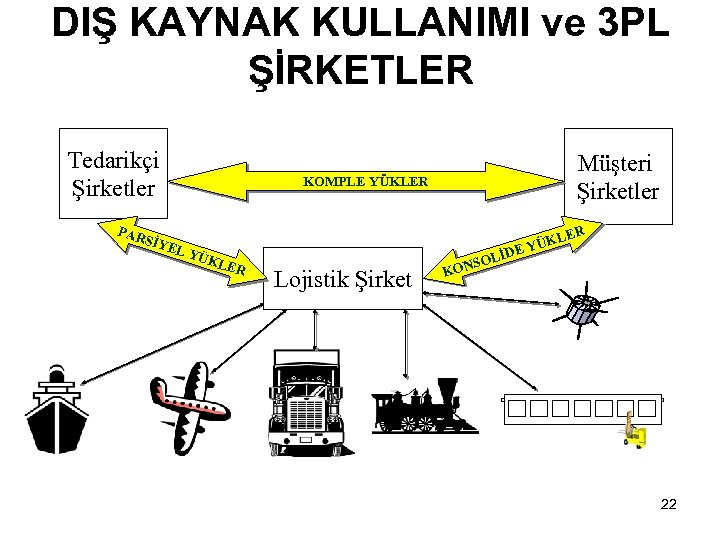 DIŞ KAYNAK KULLANIMI ve 3 PL ŞİRKETLER Tedarikçi Şirketler PAR Müşteri Şirketler SİY KOMPLE