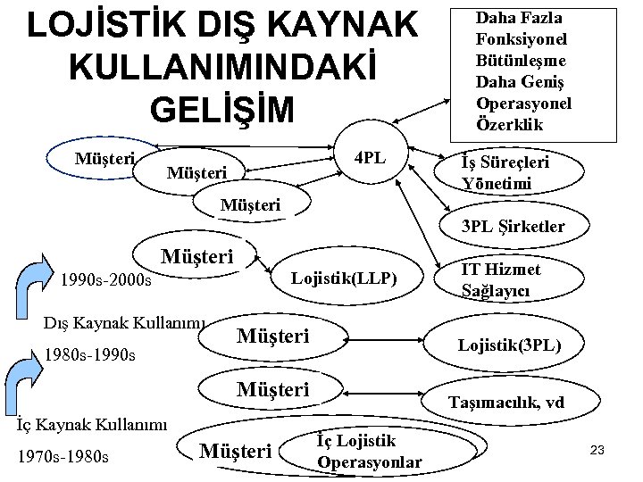 LOJİSTİK DIŞ KAYNAK KULLANIMINDAKİ GELİŞİM Müşteri 4 PL Müşteri Daha Fazla Fonksiyonel Bütünleşme Daha