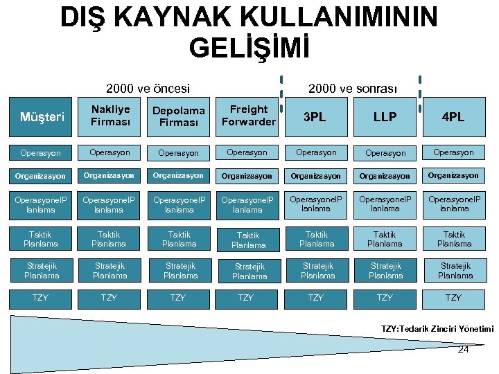 DIŞ KAYNAK KULLANIMININ GELİŞİMİ 2000 ve öncesi 2000 ve sonrası Müşteri Nakliye Firması Depolama