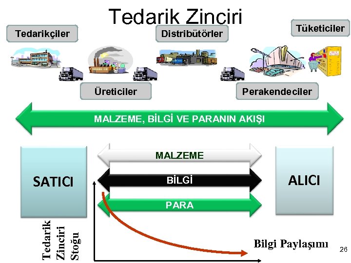 Tedarikçiler Tedarik Zinciri Tüketiciler Distribütörler Üreticiler Perakendeciler MALZEME, BİLGİ VE PARANIN AKIŞI MALZEME SATICI
