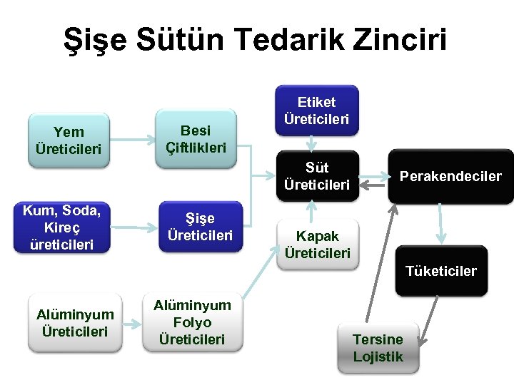 Şişe Sütün Tedarik Zinciri Yem Üreticileri Besi Çiftlikleri Etiket Üreticileri Süt Üreticileri Kum, Soda,
