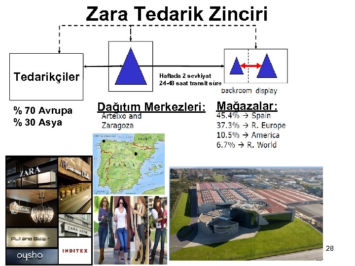 Zara Tedarik Zinciri Tedarikçiler % 70 Avrupa % 30 Asya Haftada 2 sevkiyat 24