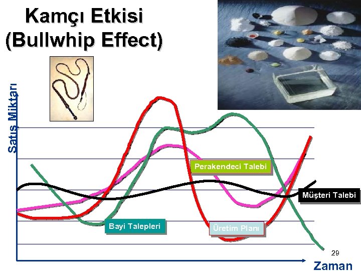 Satış Miktarı Kamçı Etkisi (Bullwhip Effect) Perakendeci Talebi Müşteri Talebi Bayi Talepleri Üretim Planı