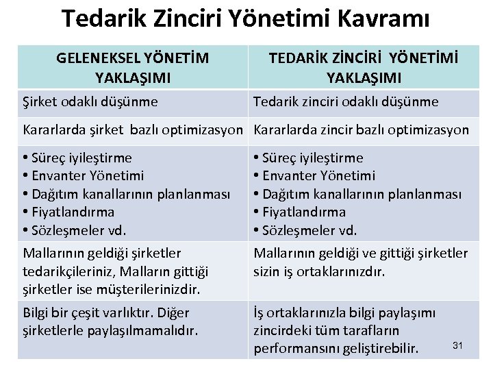 Tedarik Zinciri Yönetimi Kavramı GELENEKSEL YÖNETİM YAKLAŞIMI Şirket odaklı düşünme TEDARİK ZİNCİRİ YÖNETİMİ YAKLAŞIMI