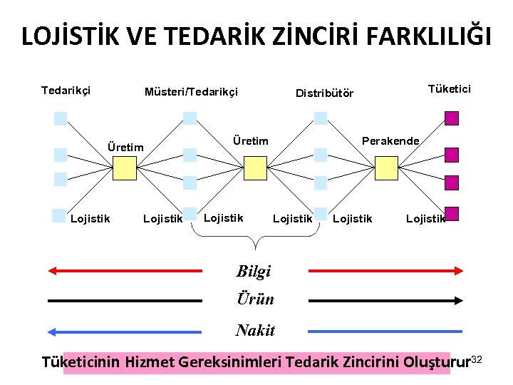 LOJİSTİK VE TEDARİK ZİNCİRİ FARKLILIĞI Tedarikçi Müsteri/Tedarikçi Üretim Lojistik Tüketici Distribütör Perakende Lojistik Bilgi
