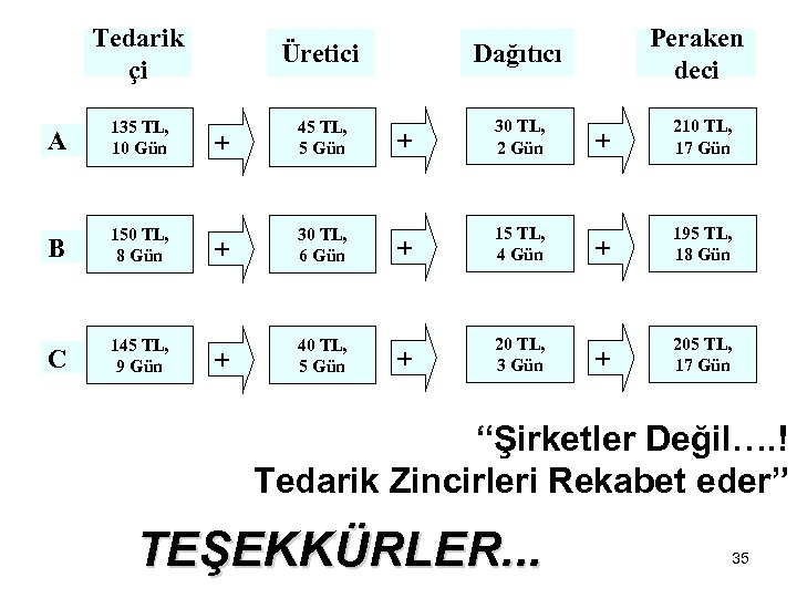 Tedarik çi Üretici Dağıtıcı A 135 TL, 10 Gün + 45 TL, 5 Gün