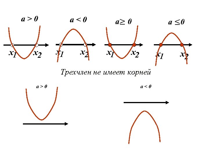 а>0 х1 х2 а<0 х1 х2 х1 Трехчлен не имеет корней а>0 а<0 х2