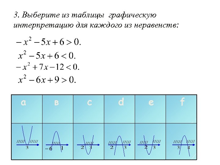 3. Выберите из таблицы графическую интерпретацию для каждого из неравенств: а в с d