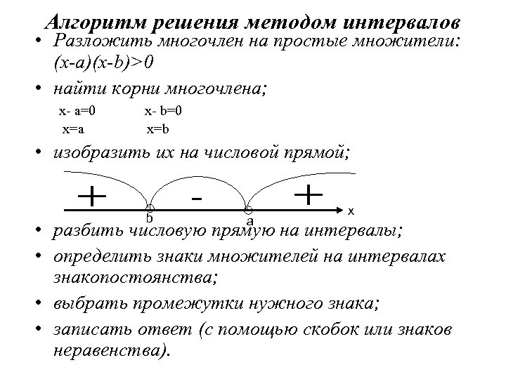 Алгоритм решения методом интервалов • Разложить многочлен на простые множители: (x-a)(x-b)>0 • найти корни