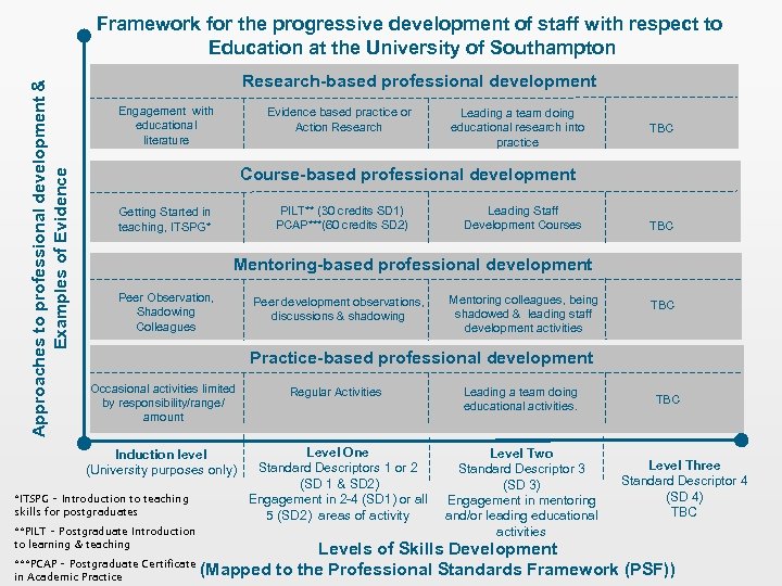 Approaches to professional development & Examples of Evidence Framework for the progressive development of