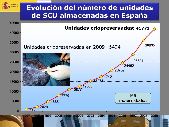 Evolución del número de unidades de SCU almacenadas en España Unidades criopreservadas: Unidades criopreservadas