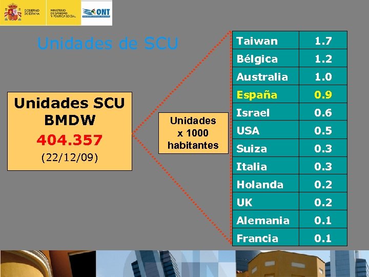 Unidades de SCU (22/12/09) Bélgica 1. 2 1. 0 España Unidades x 1000 habitantes