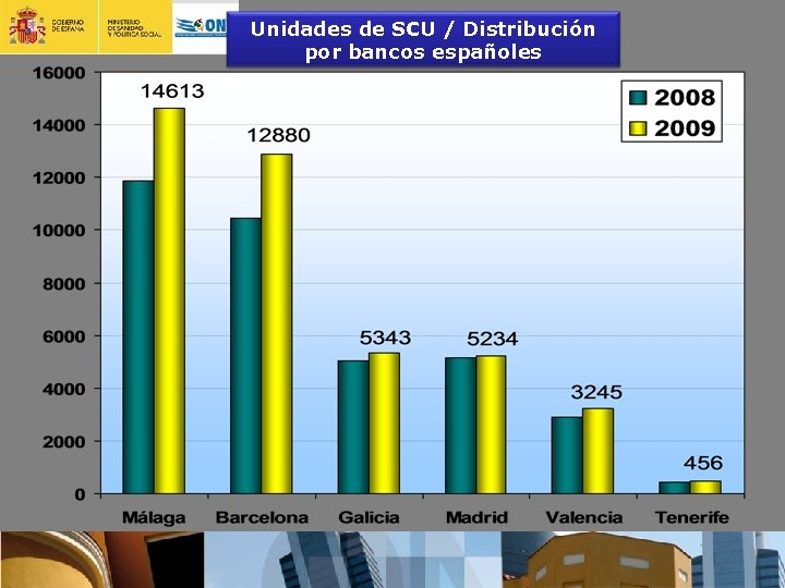 Unidades de SCU / Distribución por bancos españoles 