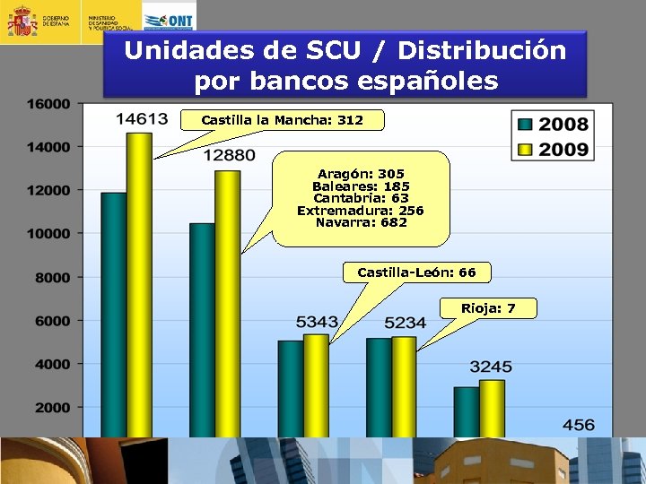 Unidades de SCU / Distribución por bancos españoles Castilla la Mancha: 312 Aragón: 305