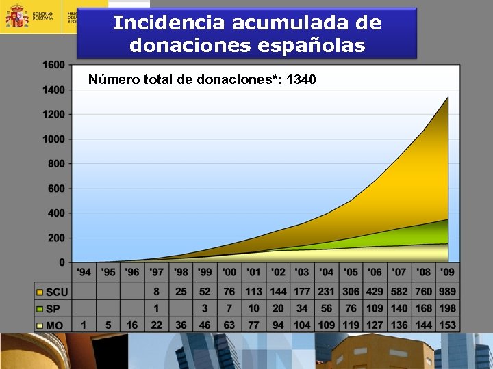 Incidencia acumulada de donaciones españolas Número total de donaciones*: 1340 