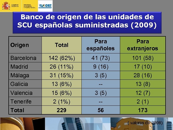 Banco de origen de las unidades de SCU españolas suministradas (2009) Total Para españoles