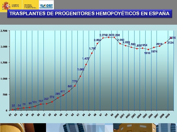 TRASPLANTES DE PROGENITORES HEMOPOYÉTICOS EN ESPAÑA 