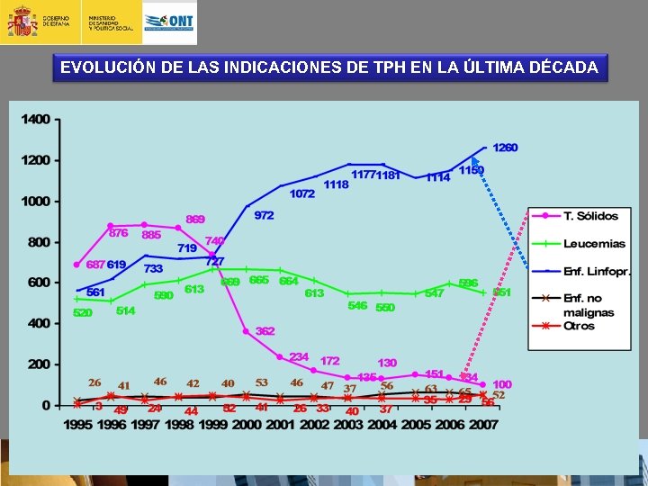 EVOLUCIÓN DE LAS INDICACIONES DE TPH EN LA ÚLTIMA DÉCADA 