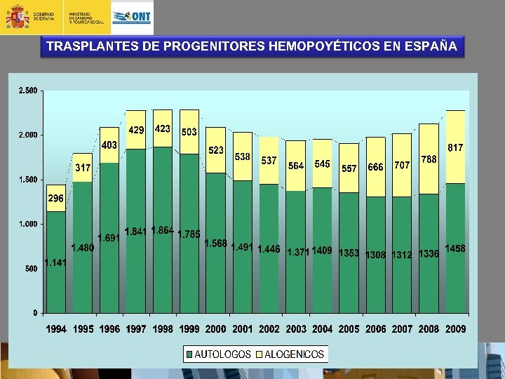 TRASPLANTES DE PROGENITORES HEMOPOYÉTICOS EN ESPAÑA 