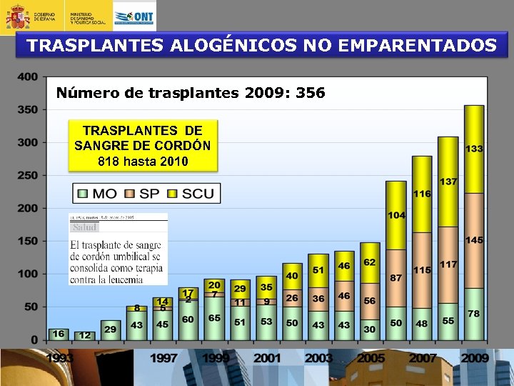 TRASPLANTES ALOGÉNICOS NO EMPARENTADOS Número de trasplantes 2009: 356 TRASPLANTES DE SANGRE DE CORDÓN