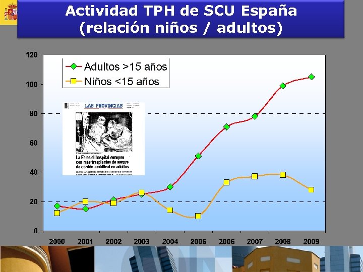 Actividad TPH de SCU España (relación niños / adultos) 