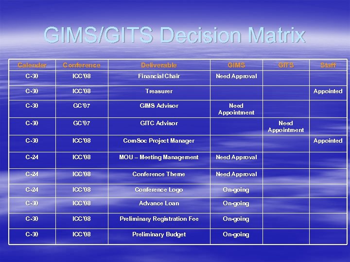 GIMS/GITS Decision Matrix Calender Conference Deliverable GIMS C-30 ICC’ 08 Financial Chair Need Approval