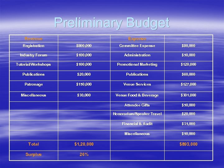 Preliminary Budget Revenue Expense Registration $800, 000 Committee Expense $80, 000 Industry Forum $100,