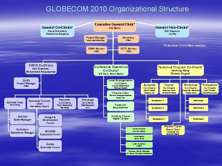 GLOBECOM 2010 Organizational Structure Executive General Chair* General Co-Chairs* General Vice-Chairs* Kia Makki David