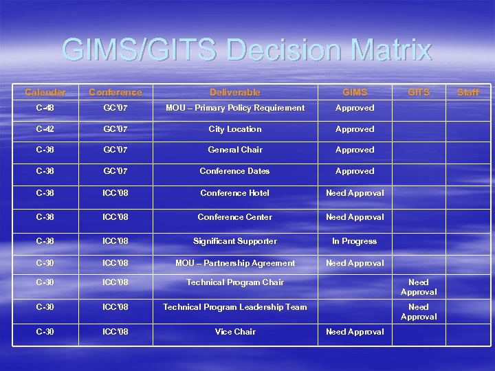 GIMS/GITS Decision Matrix Calender Conference Deliverable GIMS C-48 GC’ 07 MOU – Primary Policy