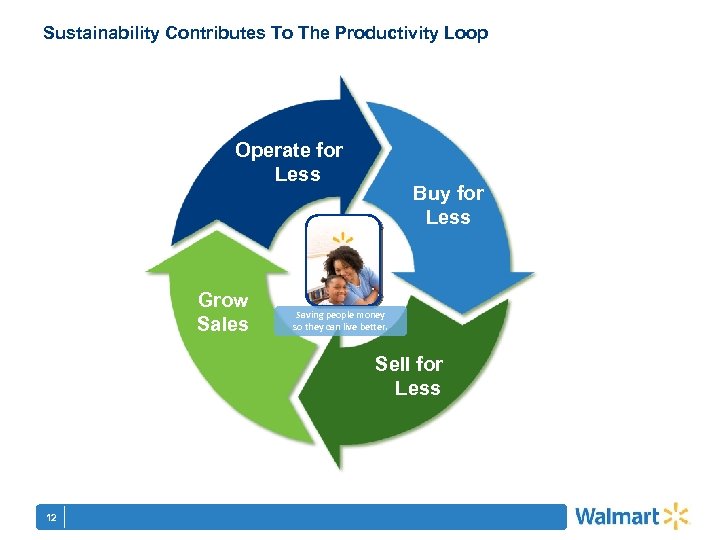Sustainability Contributes To The Productivity Loop Operate for Less Grow Sales Buy for Less