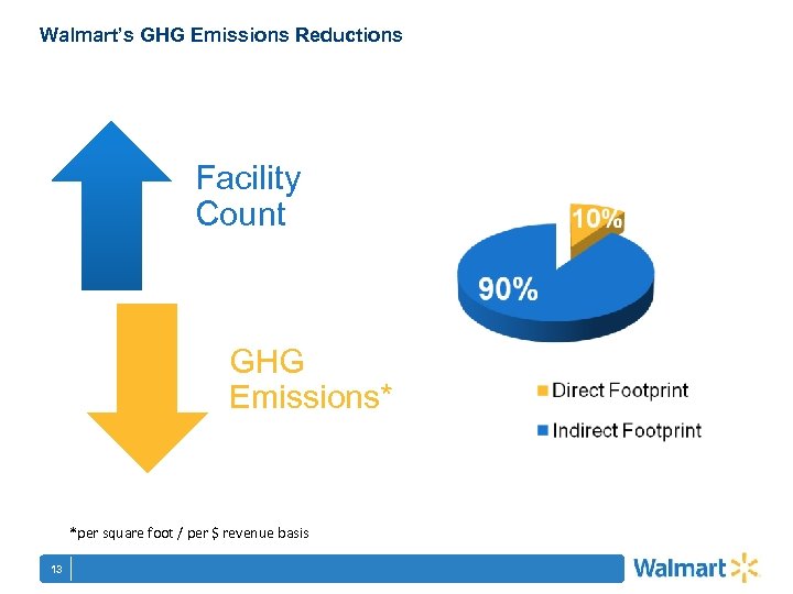 Walmart’s GHG Emissions Reductions Facility Count GHG Emissions* *per square foot / per $