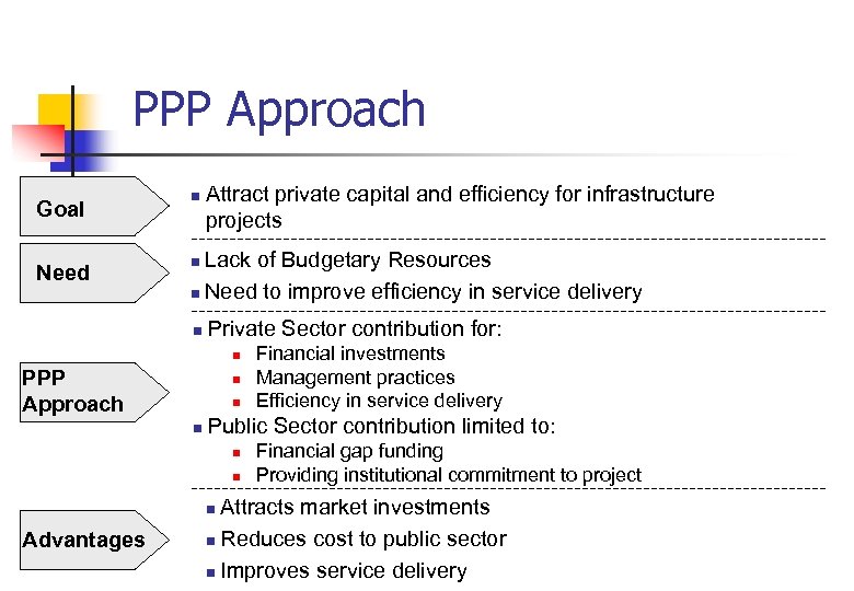 PPP Approach Goal Need n Attract private capital and efficiency for infrastructure projects Lack