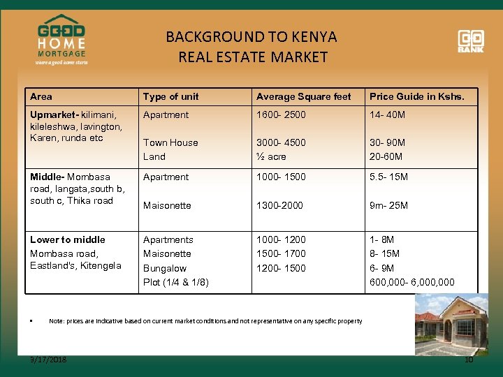 BACKGROUND TO KENYA REAL ESTATE MARKET Area Type of unit Average Square feet Price
